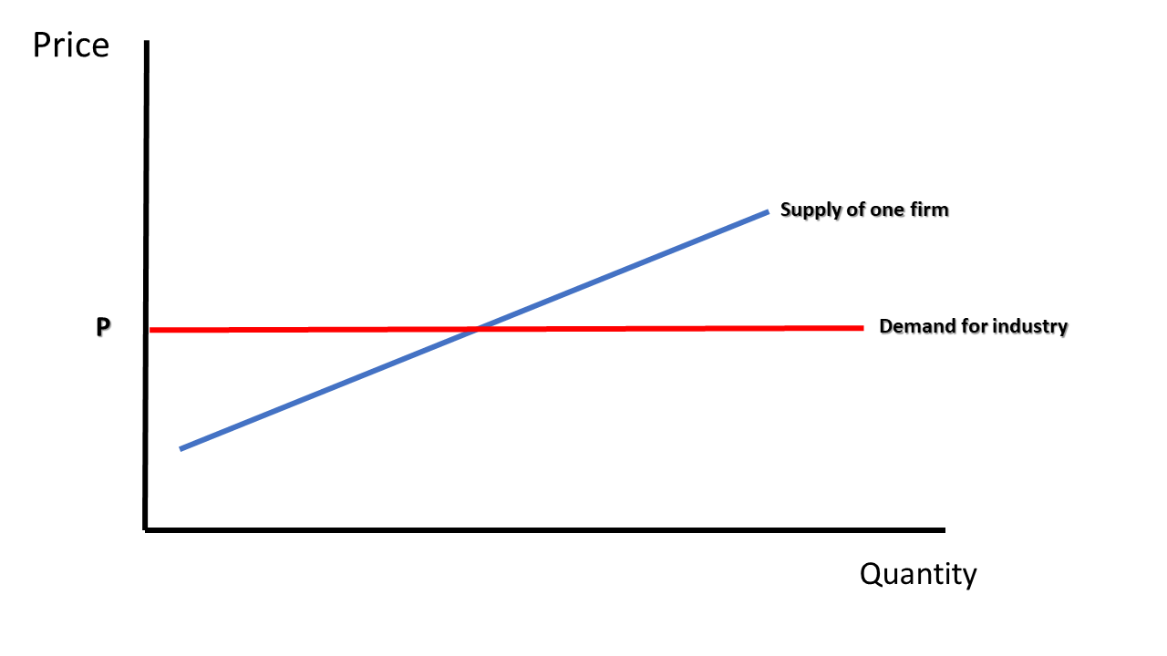 Illustration of Market Structures